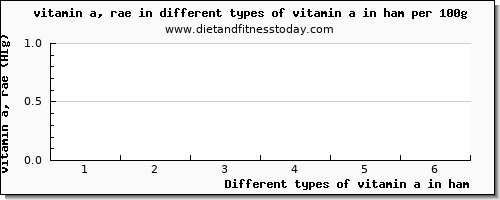 vitamin a in ham vitamin a, rae per 100g